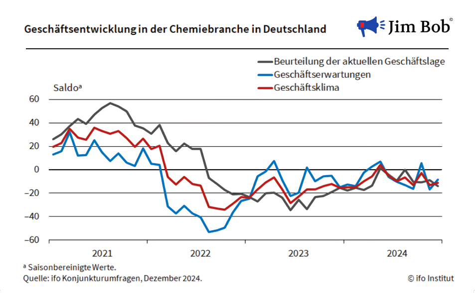 Stimmung in der Chemischen Industrie bleibt angespannt – Jim Bob